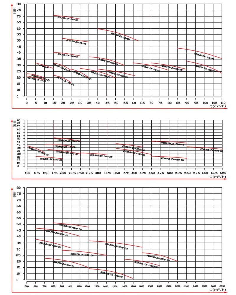 UHB Slurry pump Performance curves