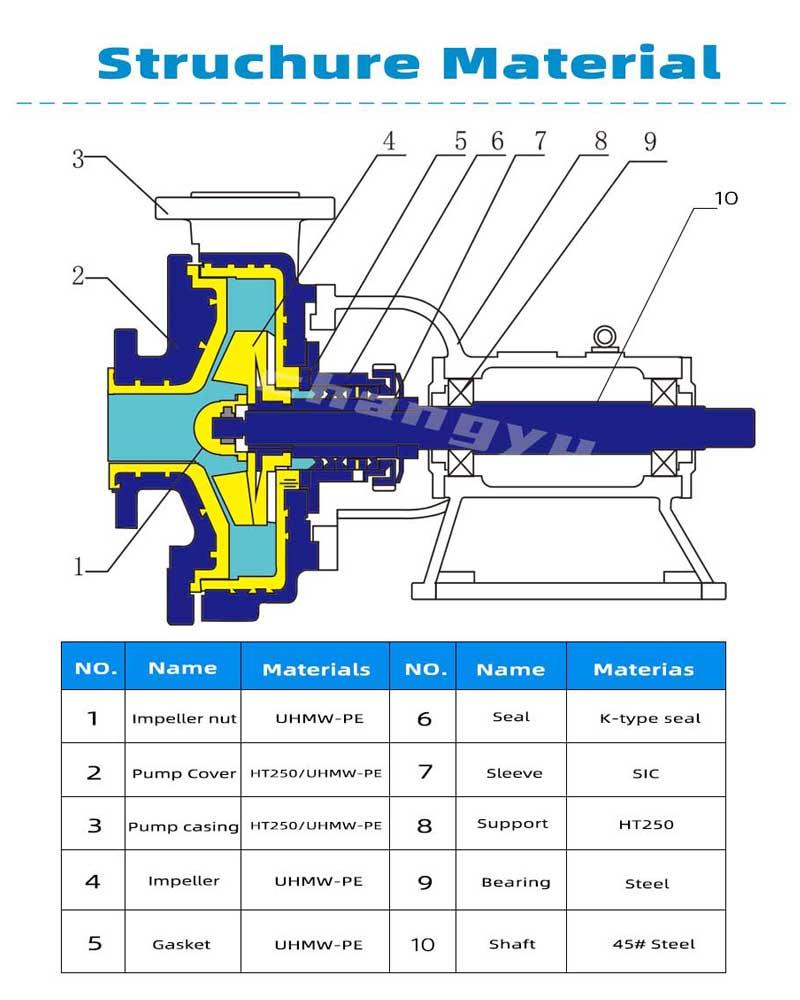 UHB Slurry pump Structural Materials