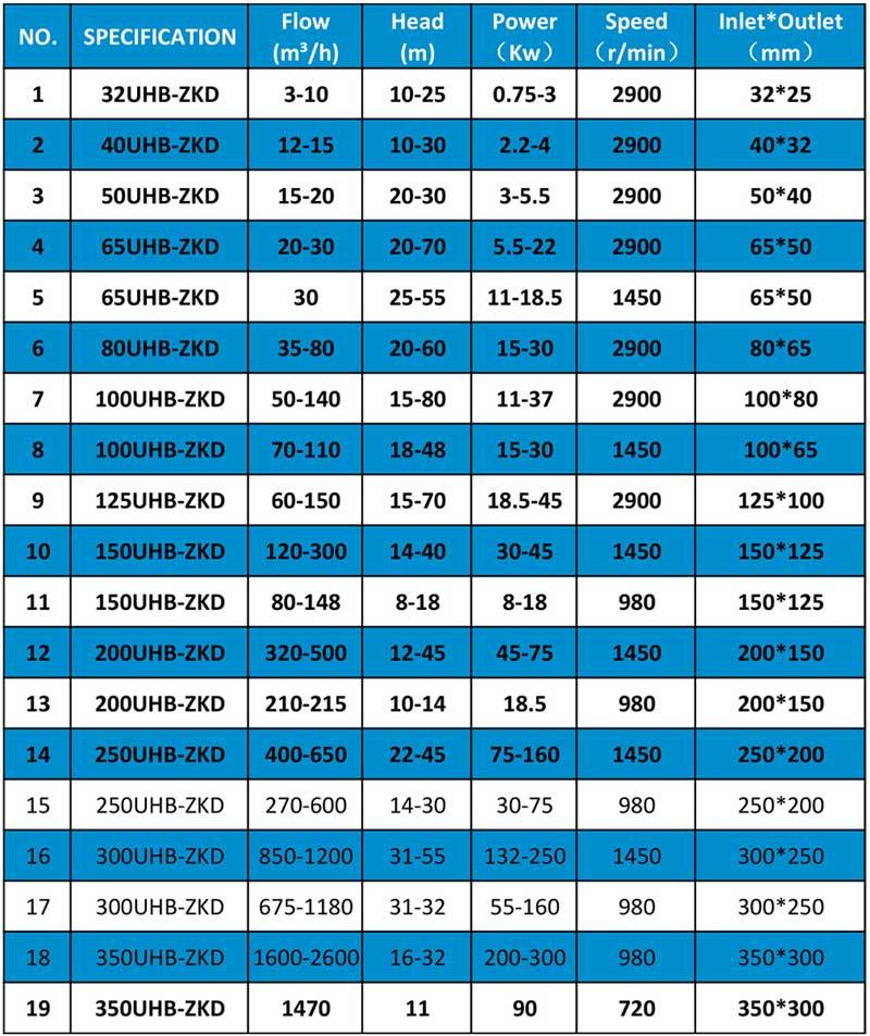 Phosphoric Acid Slurry Pumps Specifications