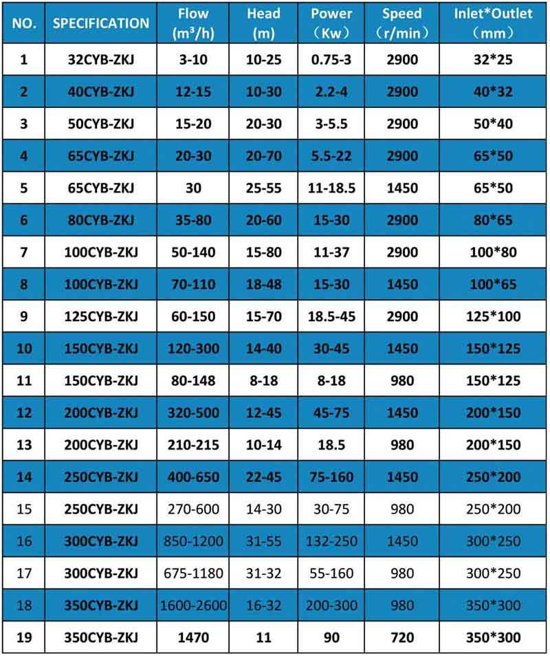 CYB-ZKJ slurry pump specification