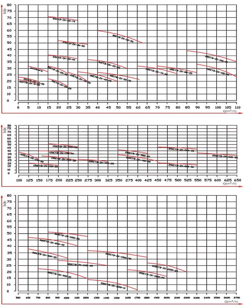 Corrosive Chemical Transfer Pump Performance curves