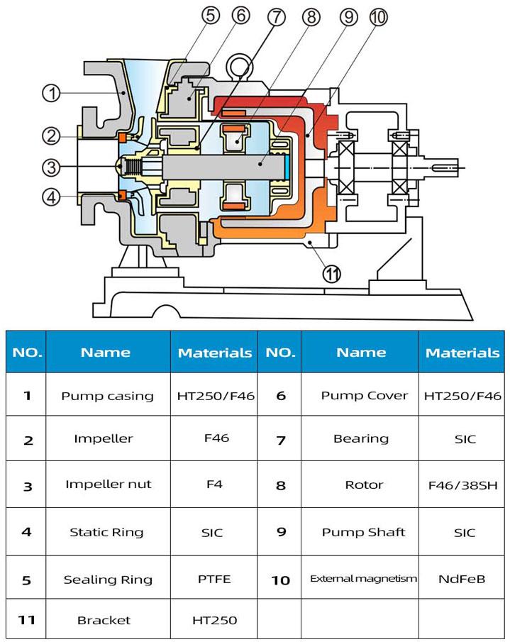 CYQ magnetic pump Structural Materials