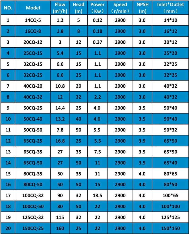 CQ magnetic pump specification