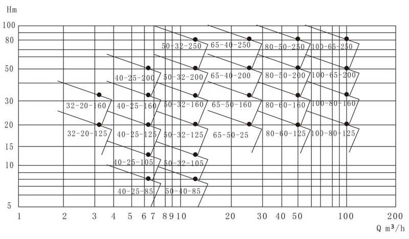 CQB magnetic pump Performance curves