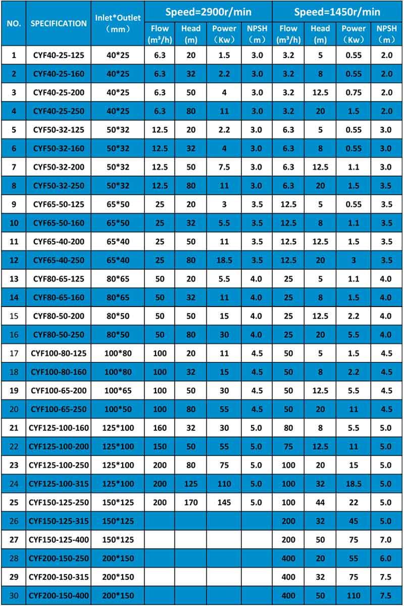 Hydrochloric Acid Centrifugal Pump Specifications