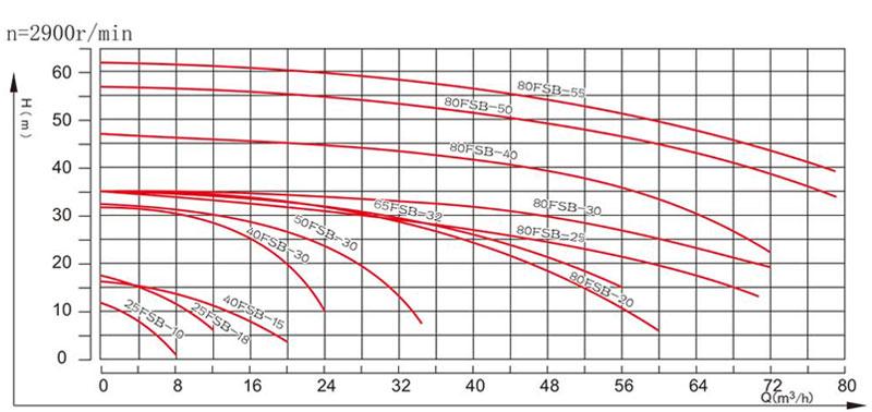 Hydrochloric Acid Pumps performance curve