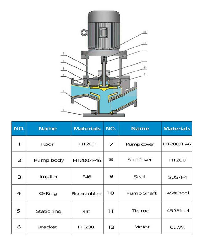 FGB vertical pipeline pump Structural Materials