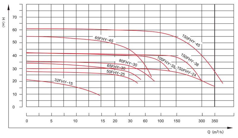 FYH  fluoroplastic submersible pump performance curve