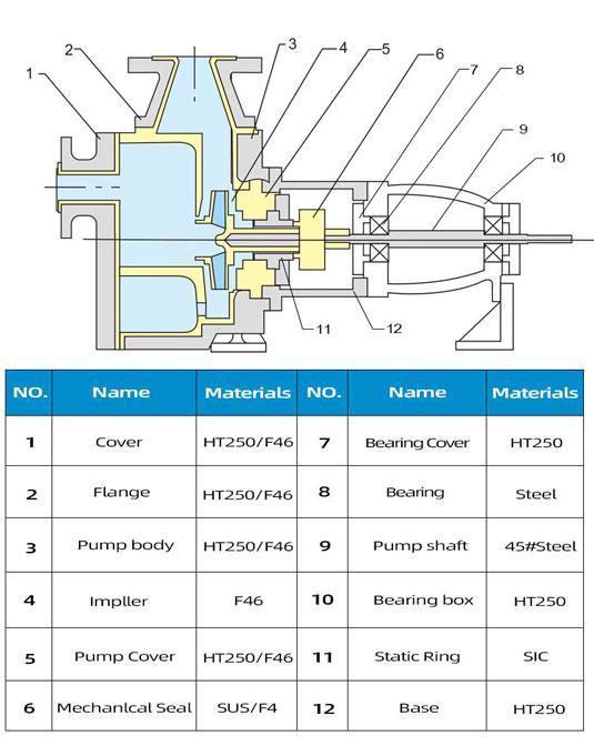 FZB Self-priming pump Structural Materials