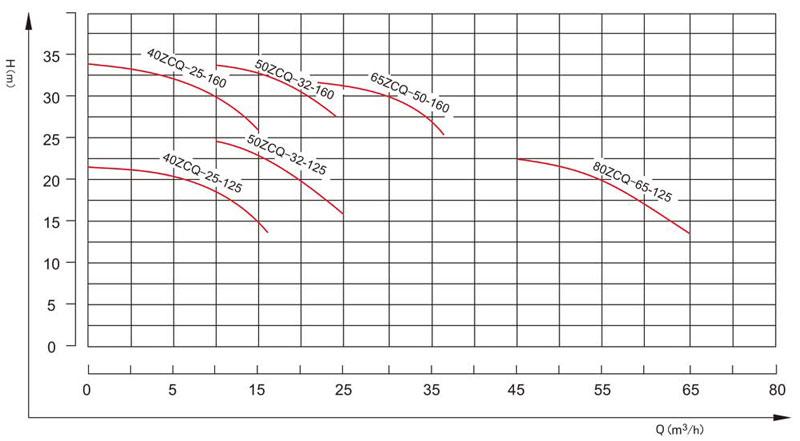 Magnetic Self-Priming Pumps Performance