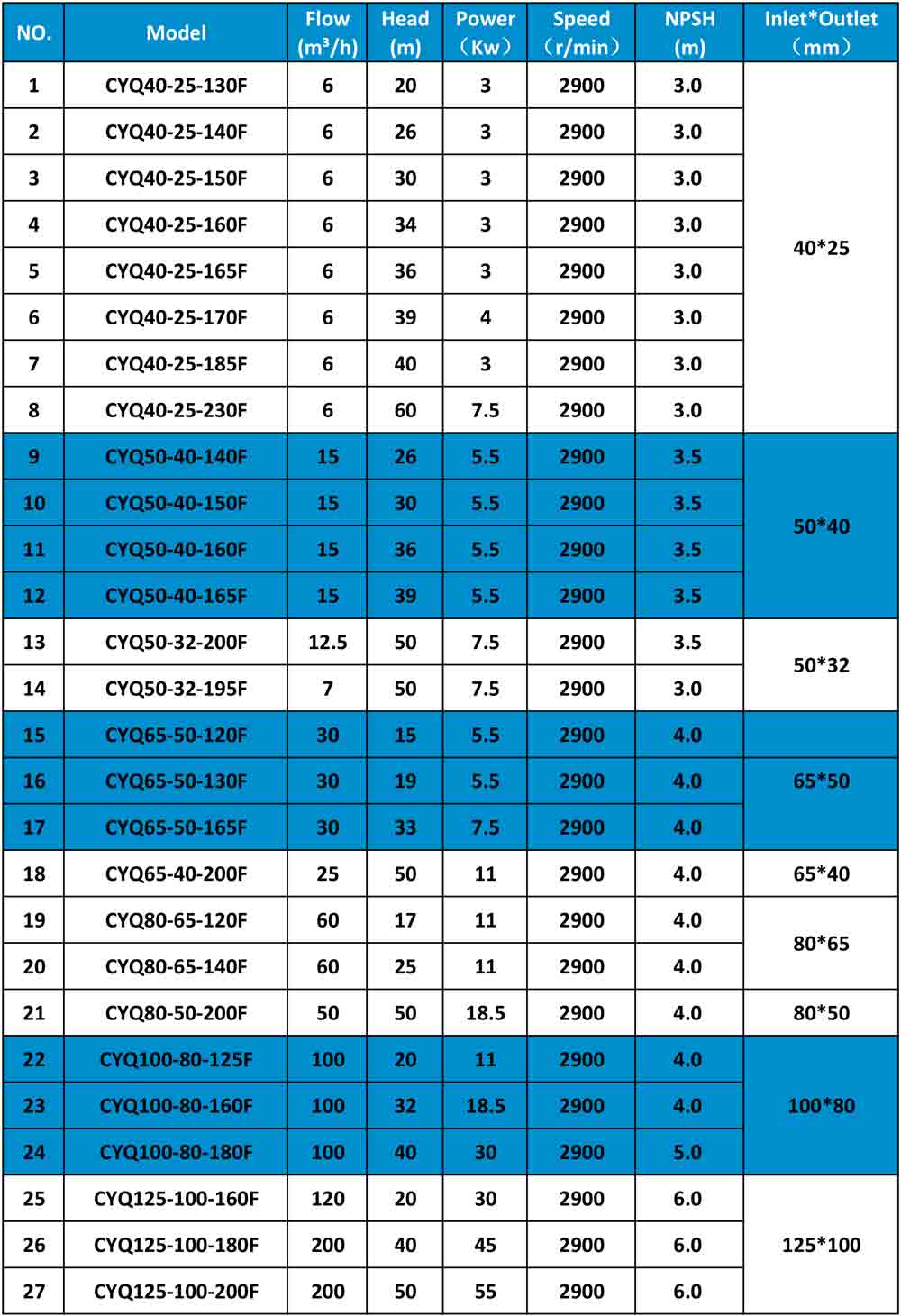 magnetic pump Specification