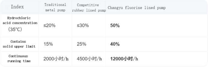 Measured performance comparison
