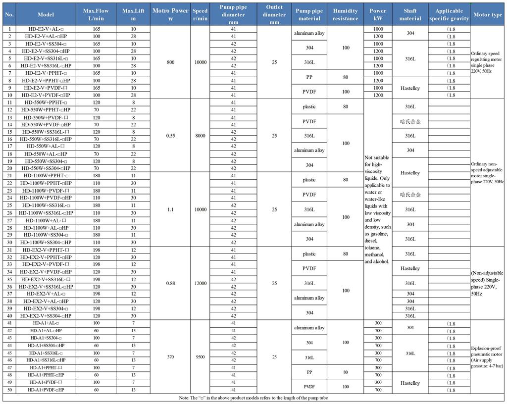 HD Chemical Drum Pump Specifications