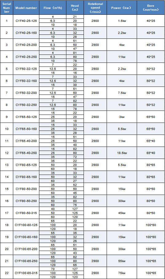 CYF Series Fluoroplastic Centrifugal Pump Specifications